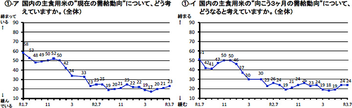 米の需給　「緩和見通し」判断続く－米穀機構調査