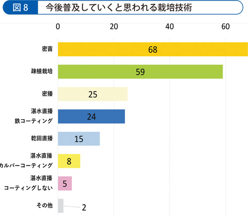 今後、普及すると見られる栽培技術