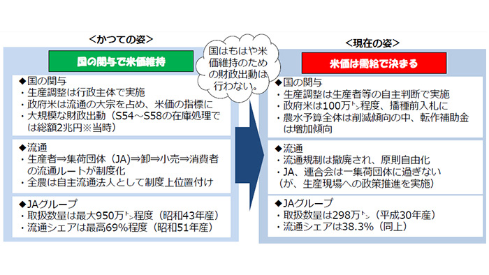 【ＪＡ全農米穀事業】21年産米生産・集荷・販売方針　需給改善はＪＡ連携が鍵（上）