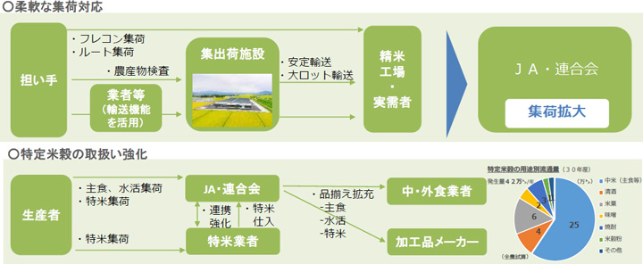 （図7）柔軟な集荷対応や特定米穀など副産物の取り扱い強化