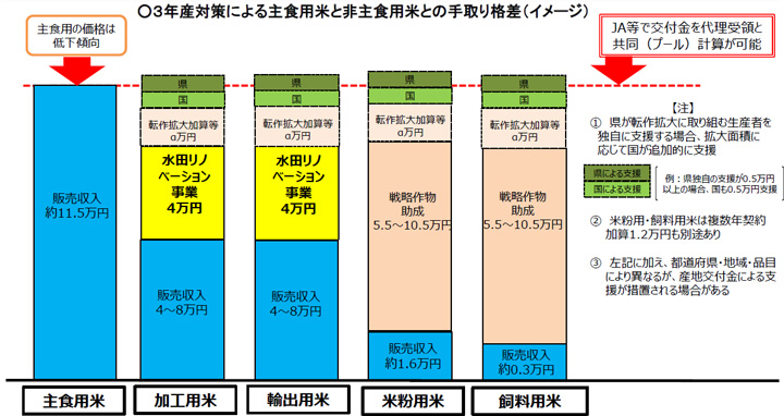 （図4）生産者の手取りイメージ