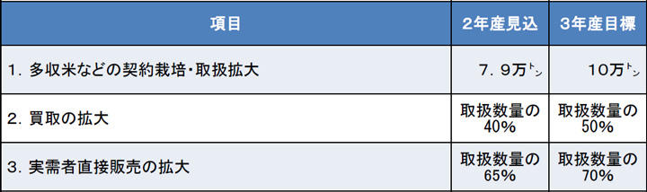 契約栽培や直販拡大