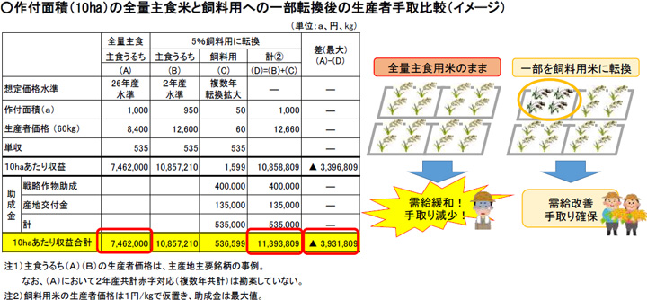 （図5）ＪＡを通じた生産現場への正確な状況の伝達