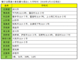 種子法廃止の対策を　62地方議会が意見書提出