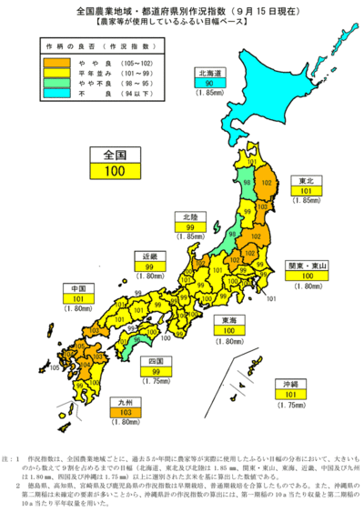 全国作況100　北海道は不良「90」ー30年産水稲