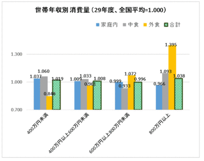 世帯年収別消費量