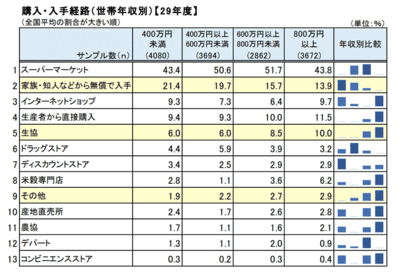 購入・入手経路（世帯年収別）