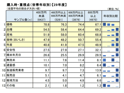 購入時の重視点（世帯年収別）