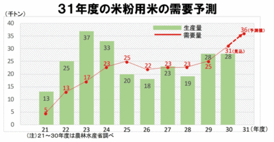 グルテンフリー食材として市場拡大　日本米粉協会調査