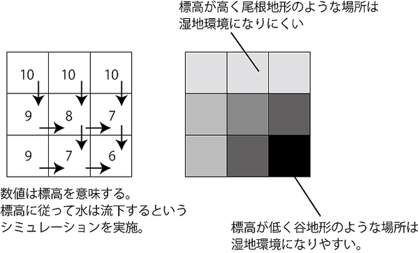 累積流量（FA）の概念図