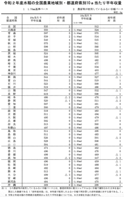 表＝令和2年産水稲の全国農業地域別・都道府県別10a当たり平年収量