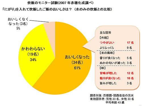 使用した実感グラフ