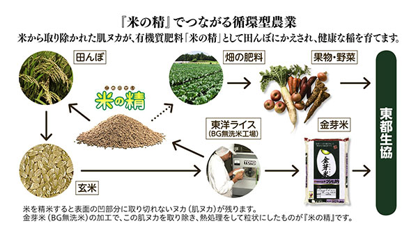 ＴＶ「カンブリア宮殿」で有機質資材「米の精」を紹介 東都生協・東洋ライス