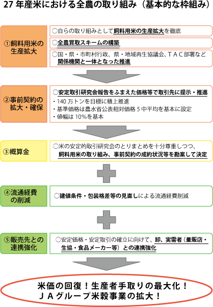 nous15073108 27年産米における全農の取り組み