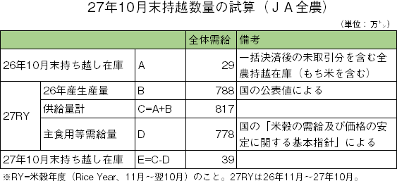 27年10月末持越数量の試算