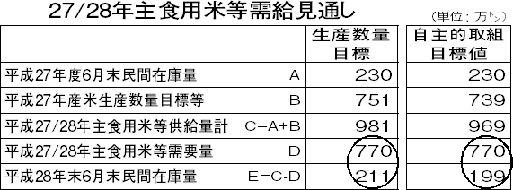 主食用米等需給見通し