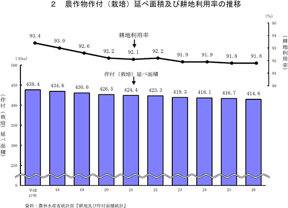 農作物栽培面積及び耕地利用率の推移のグラフ