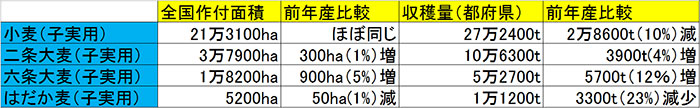 子実用麦作付などの表