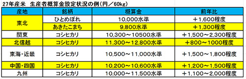 27年産米の概算金設定例