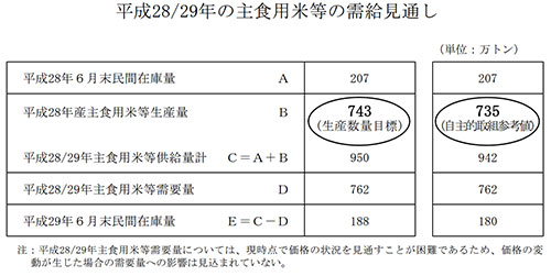 需給見通し