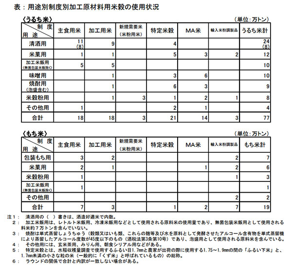 うるち米などのグラフ