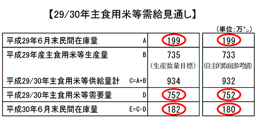 29/30年主食用米等需給見通し