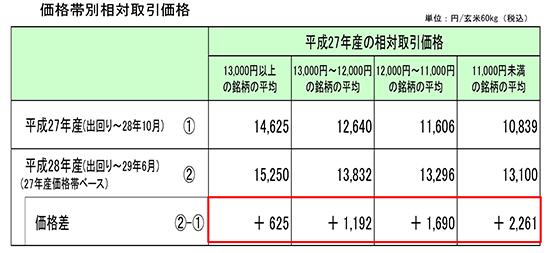 価格帯別相対取引価格