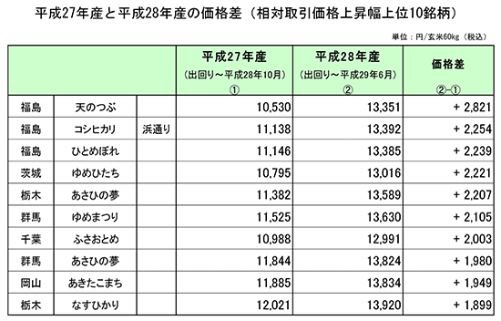 平成27年産と平成28年産の価格差（相対取引価格上昇幅上位10銘柄）