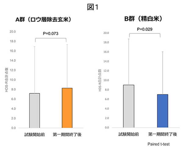 Ａ群（ロウ層除去玄米）Ｂ群（精白米）の1年間のクロスオーバー比較試験の中間報告