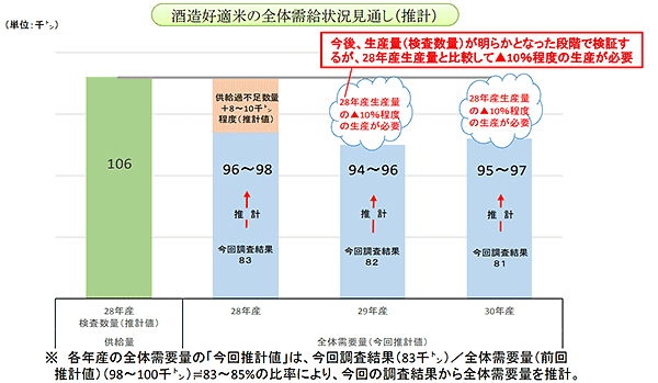 酒造好適米の全体需給状況見通し（推計）