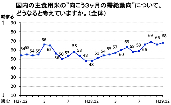 国内の主食用米の