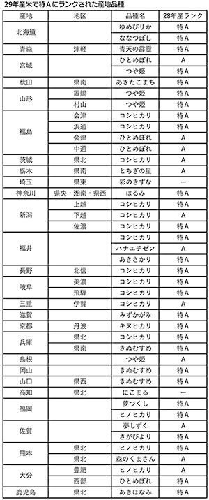 特Ａは43産地銘柄　魚沼コシは特Ａ逃す－29年産米食味ランキング