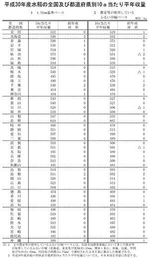 平成30年産水稲の全国及び都道府県別10a当たり平年収量