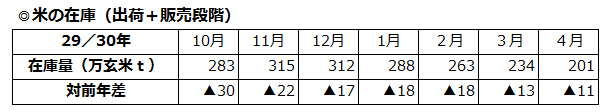 米の在庫（出荷＋販売段階）29年10月から30年4月までの対前年差