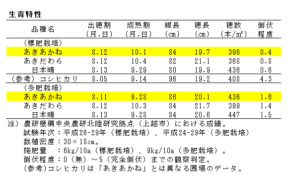 あきあかねの育成地における食味評価