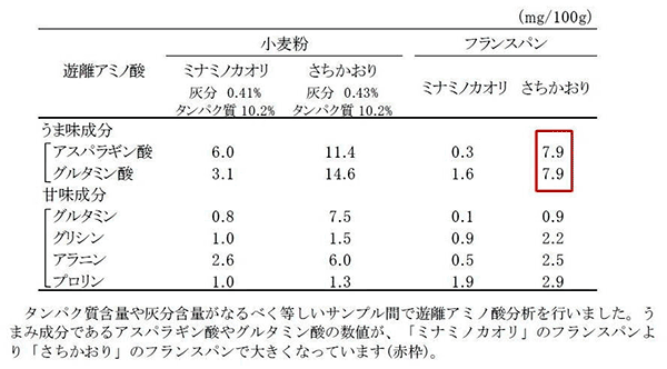 旨味や甘味の成分料などが分かる遊離アミノ酸分析（鳥越製粉）