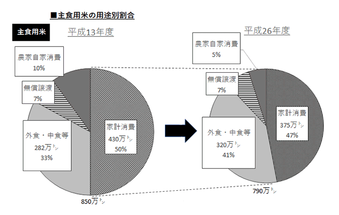 主食用米の用途別割合の変化