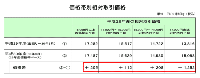 低価格銘柄　60kg1200円上昇－30年産米相対価格
