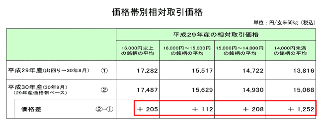 価格帯別相対取引価格（平成30年11月）