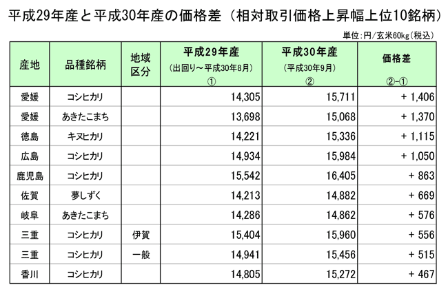 平成29年産と平成30年産の価格差（相対取引価格上昇幅上位10銘柄）