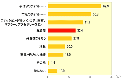 男性の3割がバレンタインプレゼントはお酒を　霧島酒造調べ