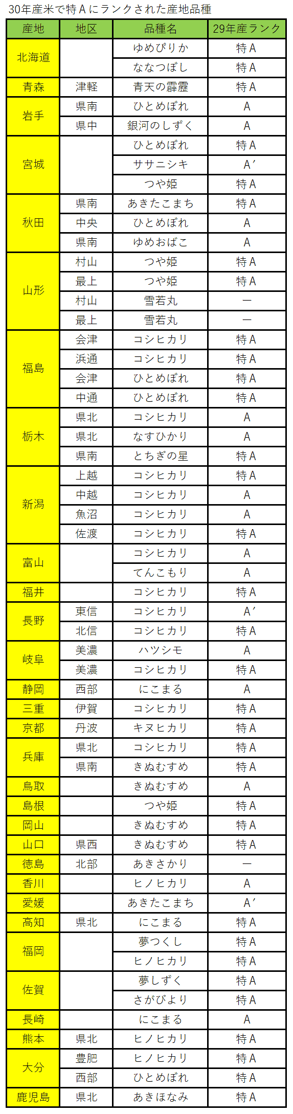 30年産食味ランキング　北海道  ゆめぴりか （特Ａ）、北海道  ななつぼし （特Ａ）、青森 津軽 青天の霹靂 （特Ａ）、岩手 県南 ひとめぼれ （Ａ）、岩手 県中 銀河のしずく （Ａ）、宮城  ひとめぼれ （特Ａ）、宮城  ササニシキ （Ａ′）、宮城  つや姫 （特Ａ）、秋田 県南 あきたこまち （特Ａ）、秋田 中央 ひとめぼれ （Ａ）、秋田 県南 ゆめおばこ （Ａ）、山形 村山 つや姫 （特Ａ）、山形 最上 つや姫 （特Ａ）、山形 村山 雪若丸 （ー）、山形 最上 雪若丸 （ー）、福島 会津 コシヒカ