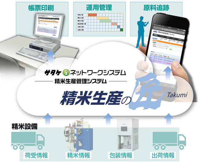 20190702　情報管理サービス「精米生産の匠」（サタケ）　図２