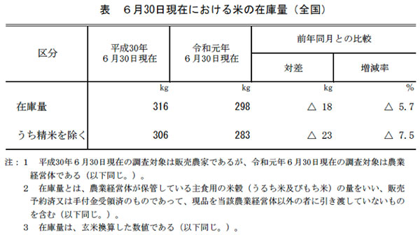 6月30日現在における米の在庫量（全国）