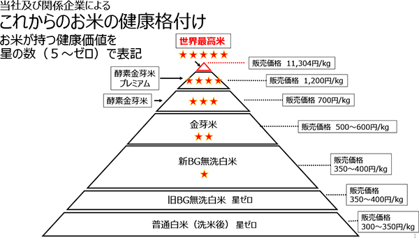 次世代ブランドのコメ事業