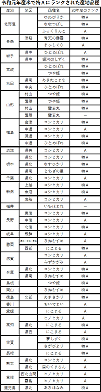 令和元年産米で特Ａにランクされた産地品種