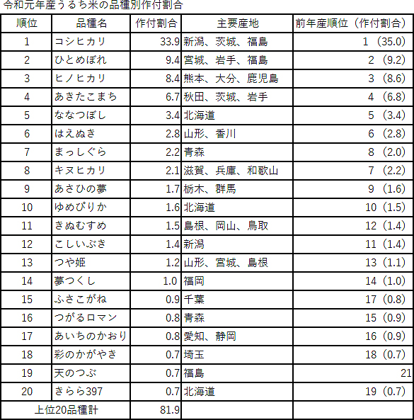 コシヒカリ　作付け割合33.9％－令和元年産水稲