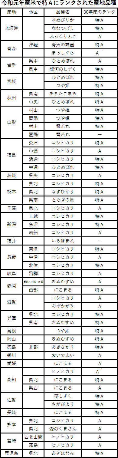 特ａ に54点 福井 いちほまれ 初チャレンジで特ａ 令和元年産米 食味ランキング ニュース 米 Jacom 農業協同組合新聞