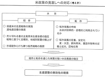 米生産