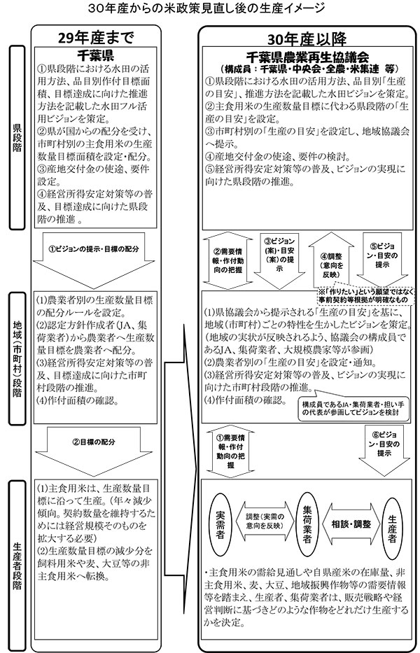 30年産からの米政策見直し後の生産イメージ